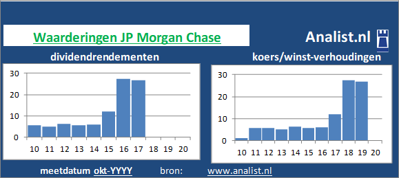 dividendrendement/><BR><p>Het Amerikaanse bedrijf  betaalde afgelopen 5 jaar dividenden uit. Het doorsnee dividendrendement van het aandeel over de periode 2015-2020 lag op 14,5 procent. In de periode 2015 tot en met 2019 verhoogde JP Morgan Chase ieder jaar haar dividend per aandeel. Hierdoor kunnen we JP Morgan Chase als het ware een dividendaristocraat noemen. </p>Gezien de koers/winst-verhouding en het dividend kan het aandeel als een beperkt dividend aandeel getypeerd worden. </p><p class=